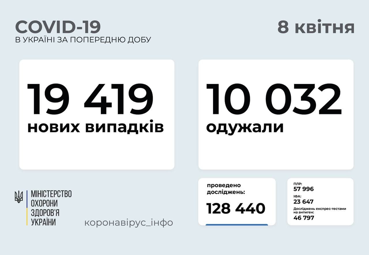 Майже 20 000 нових випадків коронавірусної хвороби COVID-19 в Україні за добу Майже 20 000 нових випадків коронавірусної хвороби COVID-19 в Україні за добу