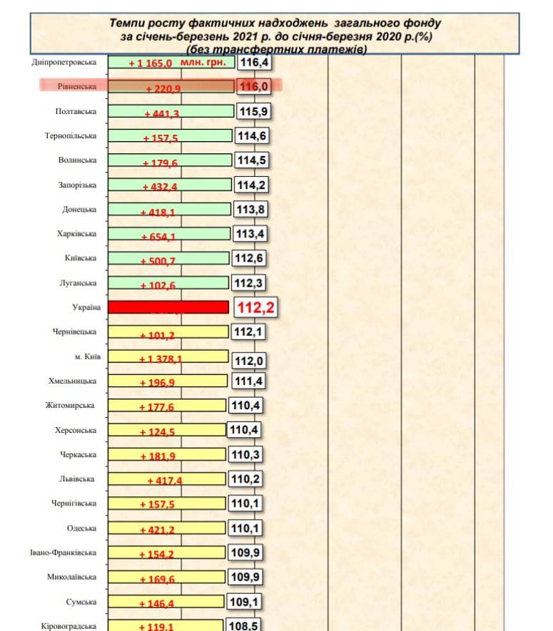 Рівненщина на другому місці з виконання місцевих бюджетів в Україні