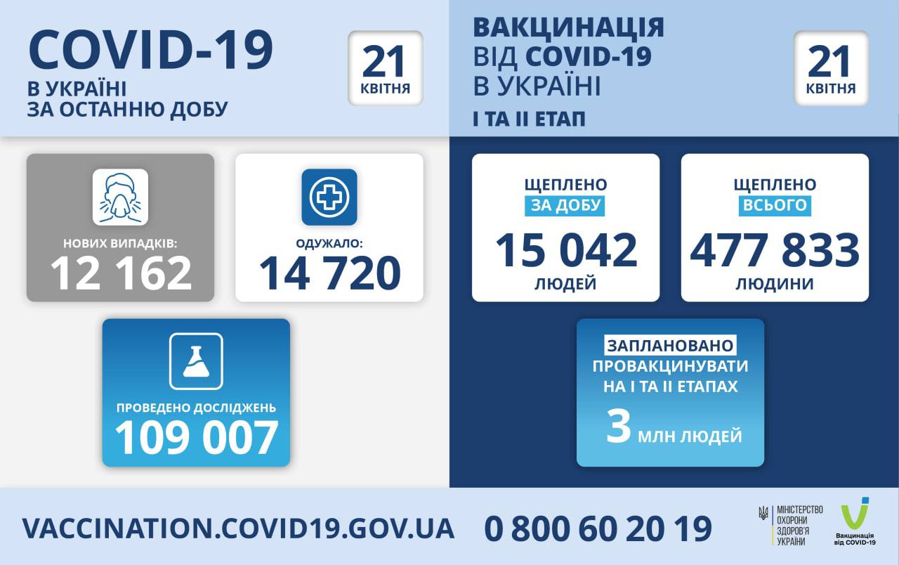В Україні за добу захворіли 532 дитини та 326 медпрацівників В Україні за добу захворіли 532 дитини та 326 медпрацівників