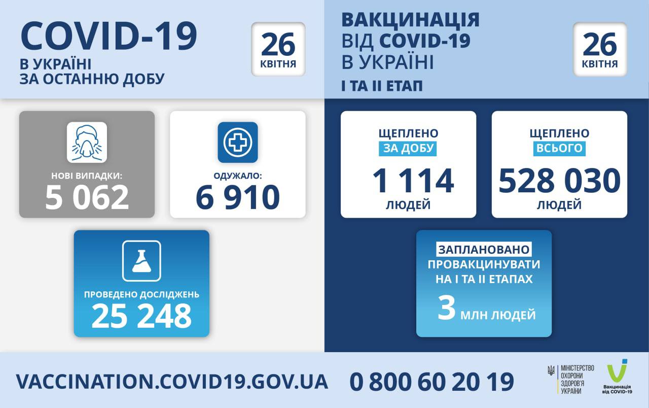 Більше 5 000 тисяч випадків COVID-19 зафіксовано в Україні за останню добу