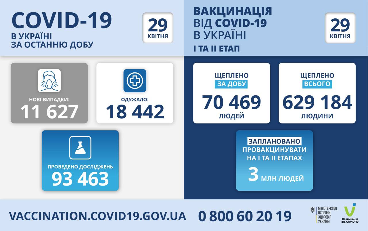 За минулу добу в Україні зафіксовано 11 627 випадків COVID-19