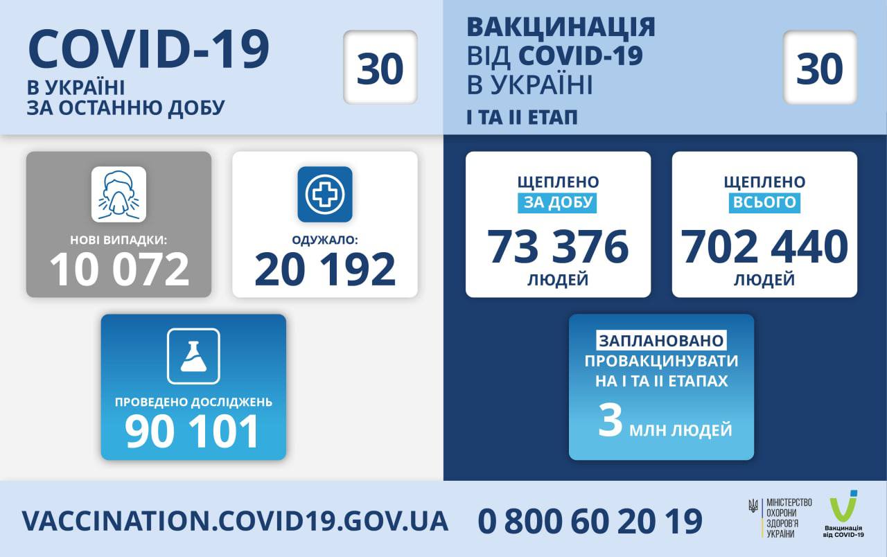 Станом на 30 квітня в Україні зафіксовано більше 10 тисяч нових випадків COVID-19