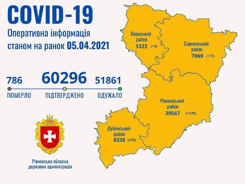 На Рівненщині вік хворих на коронавірус від 1 до 92 років