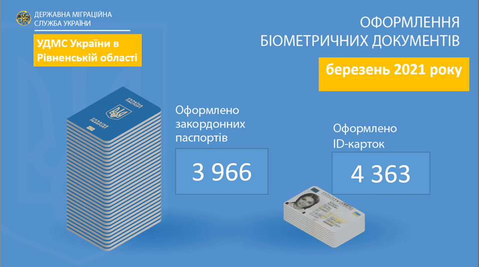 Мешканці Рівненщини активніше виготовляють ID-картки