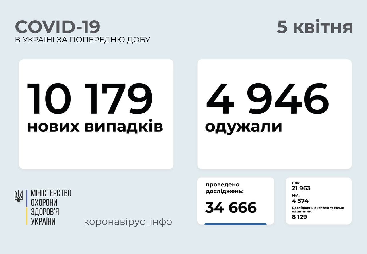 Більше 10 тисяч нових випадків коронавірусної хвороби COVID-19 зафіксовано в Україні за добу