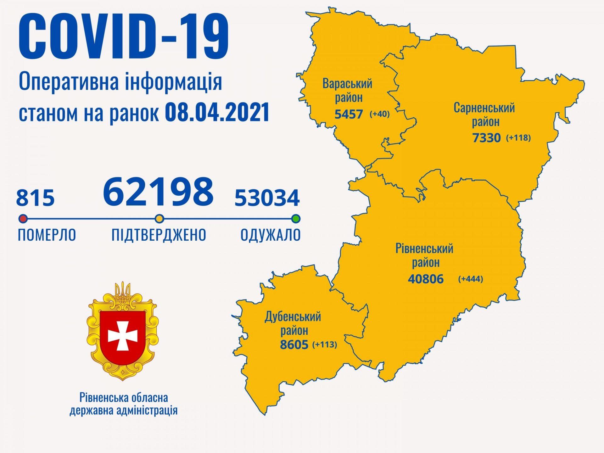 Кількість хворих  на Рівненщині росте, за добу 733 випадки