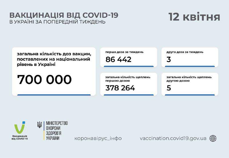 За тиждень проти COVID-19 щеплено 86 445 осіб