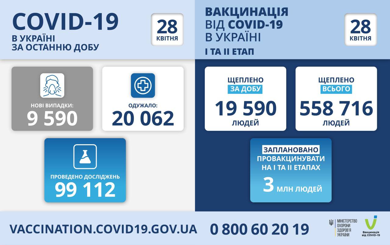 Більше 9 тисяч випадків коронавірусної хвороби зафіксовано в Україні за минулу добу