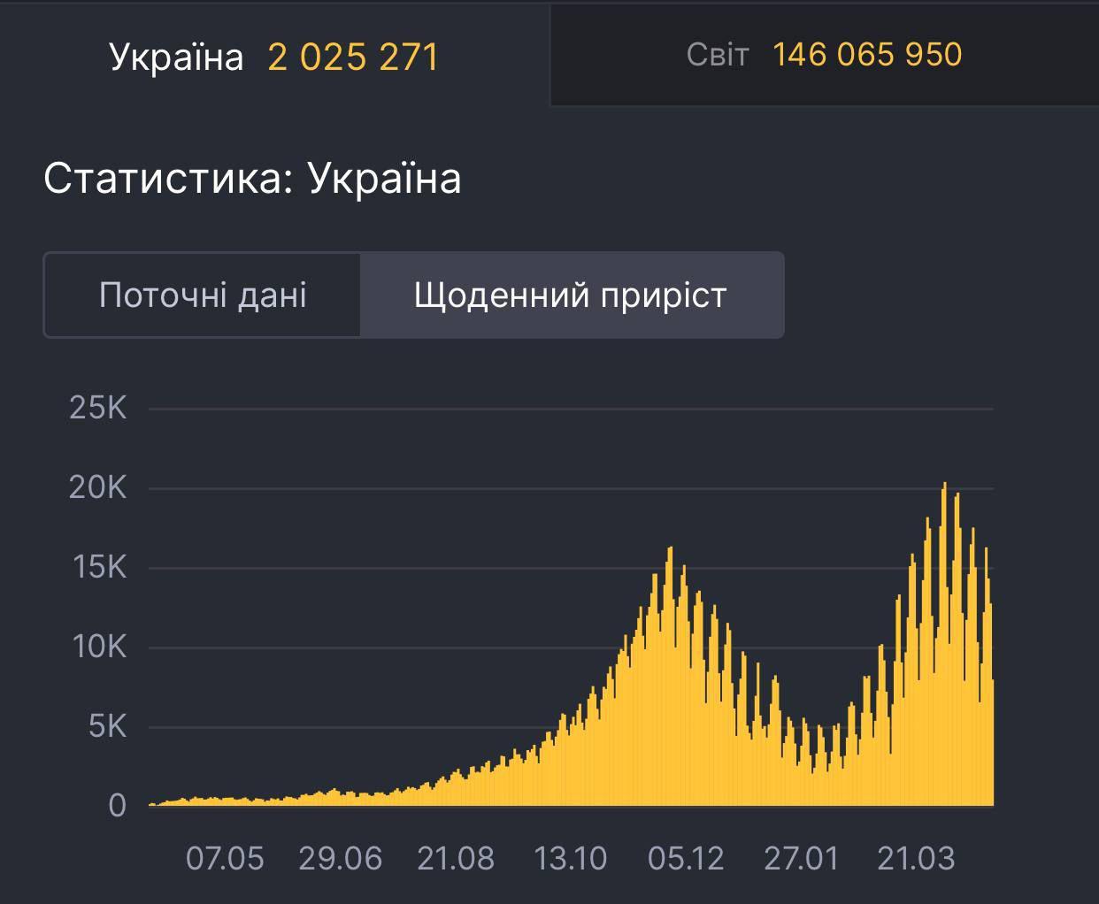 За добу в Україні +7 930 випадків COVID-19