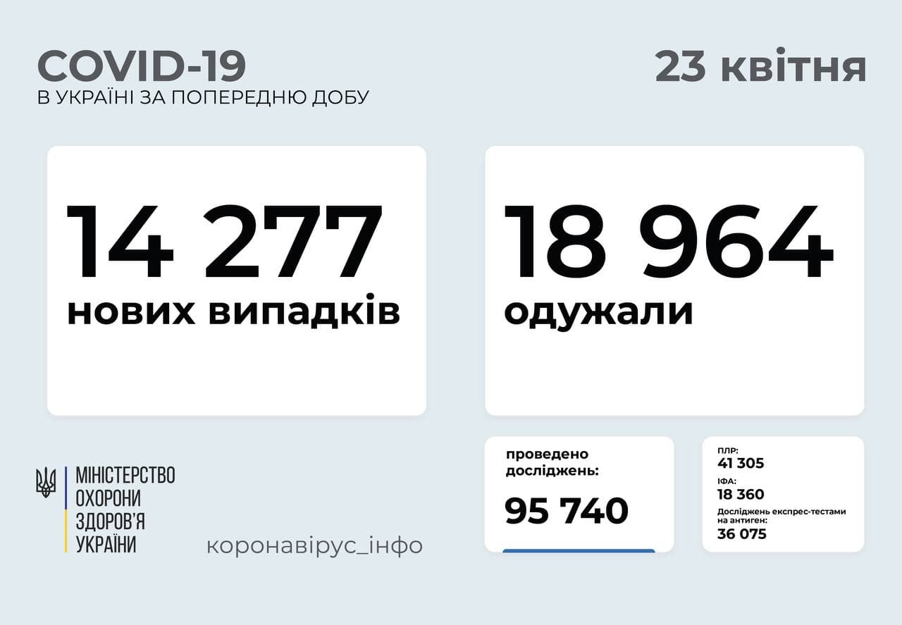 Київ та Дніпропетровська область лідирують по кількості хворих на COVID-19