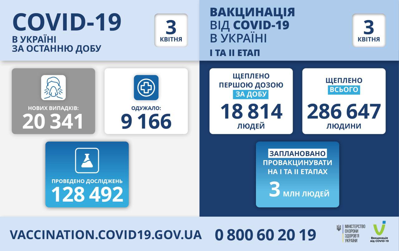 За минулу добу в Україні зафіксовано​​ 20 341 нових випадків COVID-19