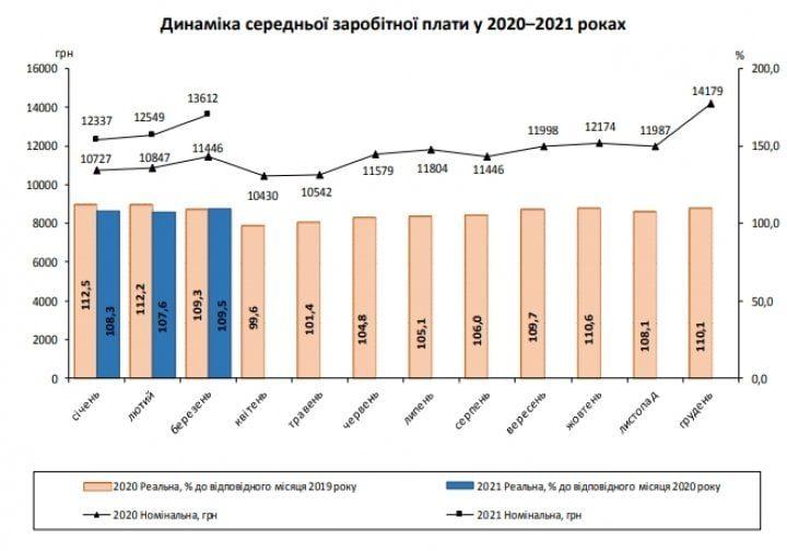 ​​Середня зарплата в Україні зросла на понад 1 тис грн за місяць