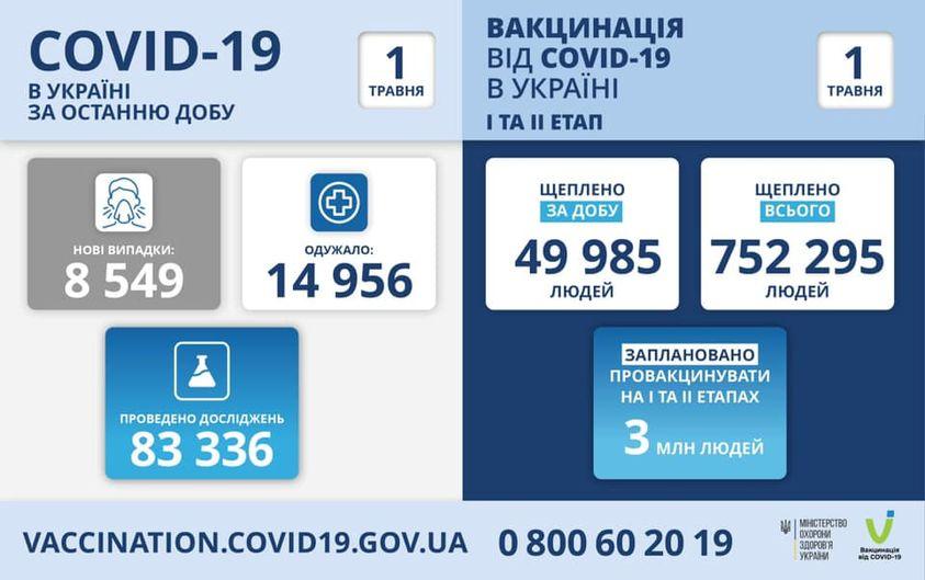 8 549 нових хворих на COVID-19 виявили за минулу добу