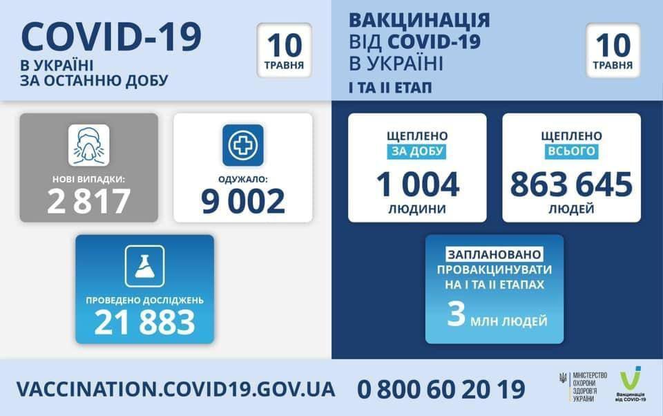 За добу в Україні +2 817 випадків зараження COVID-19