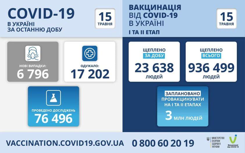 6 796 нових випадків COVID-19 зафіксовано за минулу добу