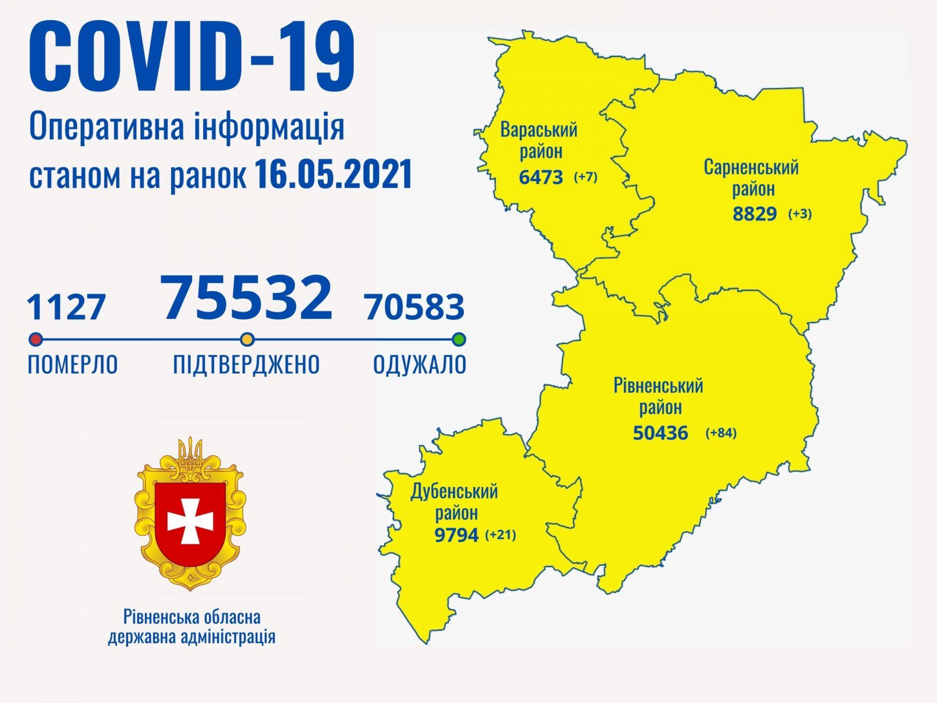 Недільний ранок 16 травня приніс на Рівненщину 115 хворих з COVID-19