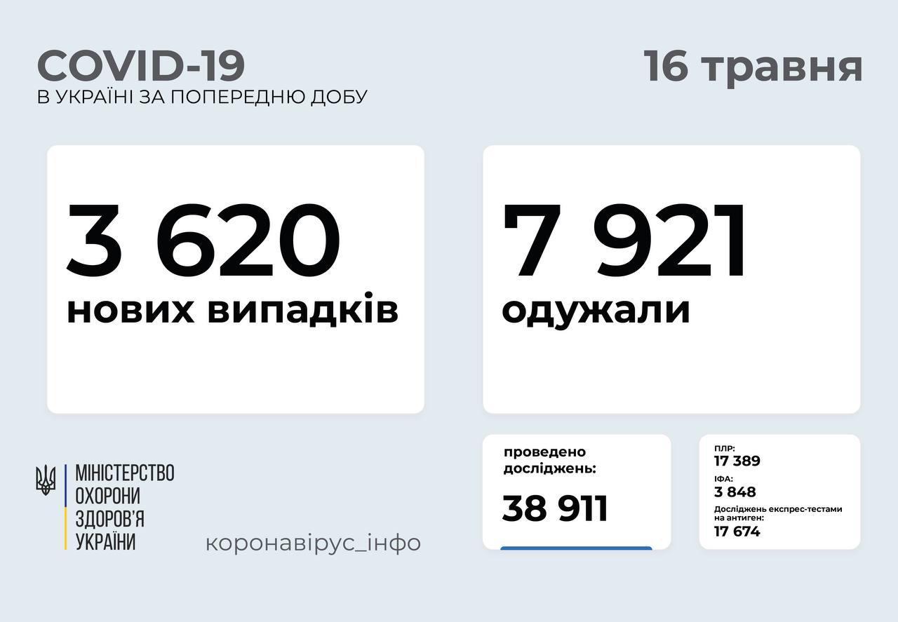 3 620 нових випадків коронавірусної хвороби COVID-19 зафіксовано в Україні