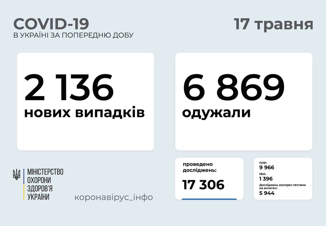 Більше двох тисяч нових випадків коронавірусної хвороби COVID-19 зафіксовано в Україні станом на 17 травня
