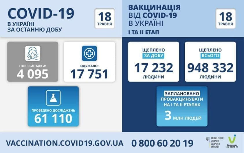 За добу в Україні +4 095 випадків COVID-19