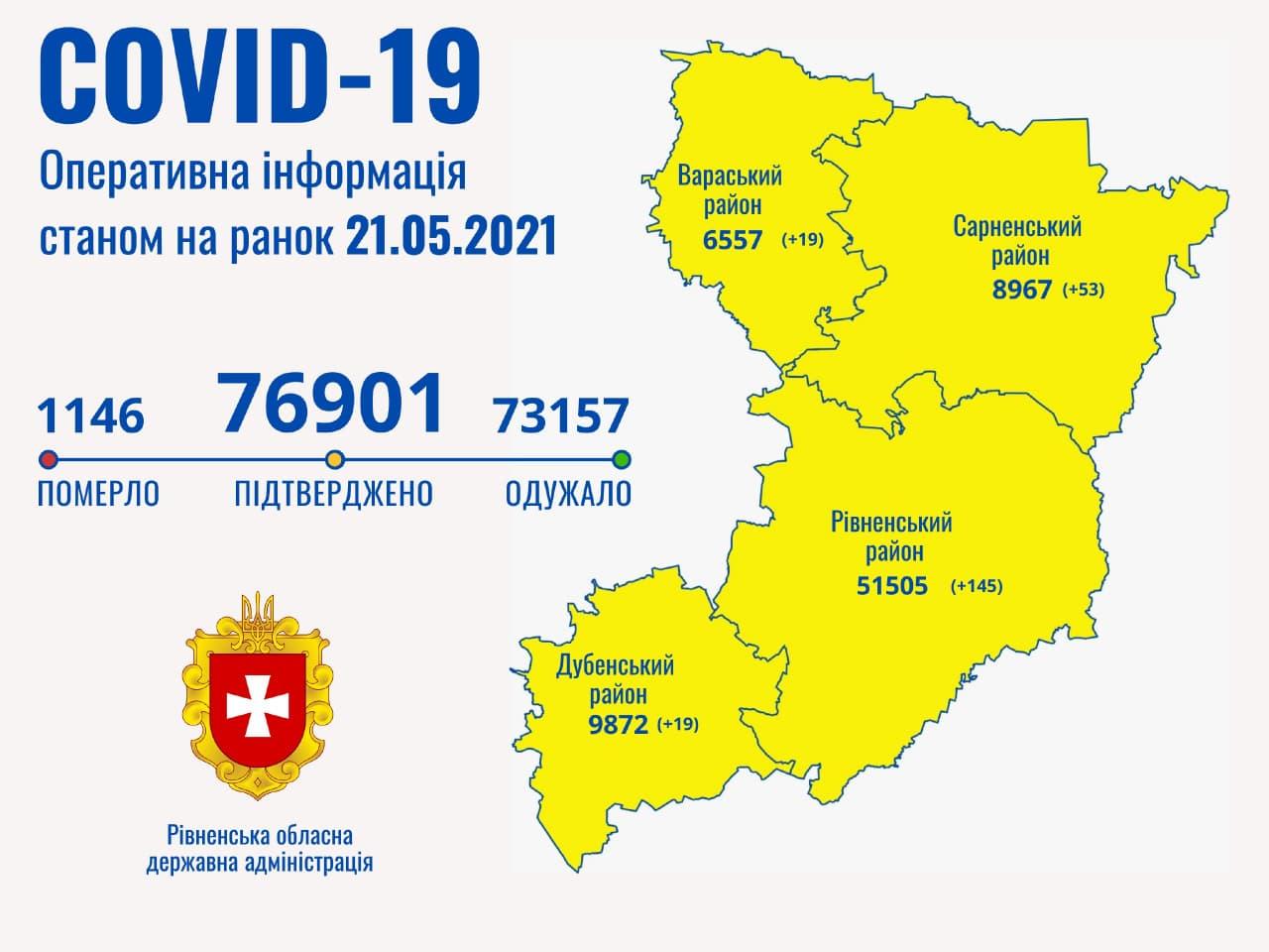 Кількість одужавших від коронавірусної хвороби на Рівненщині 309 за добу