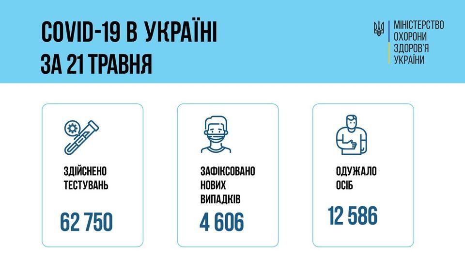 Виявили 4 606 нових випадків захворювань на COVID-19