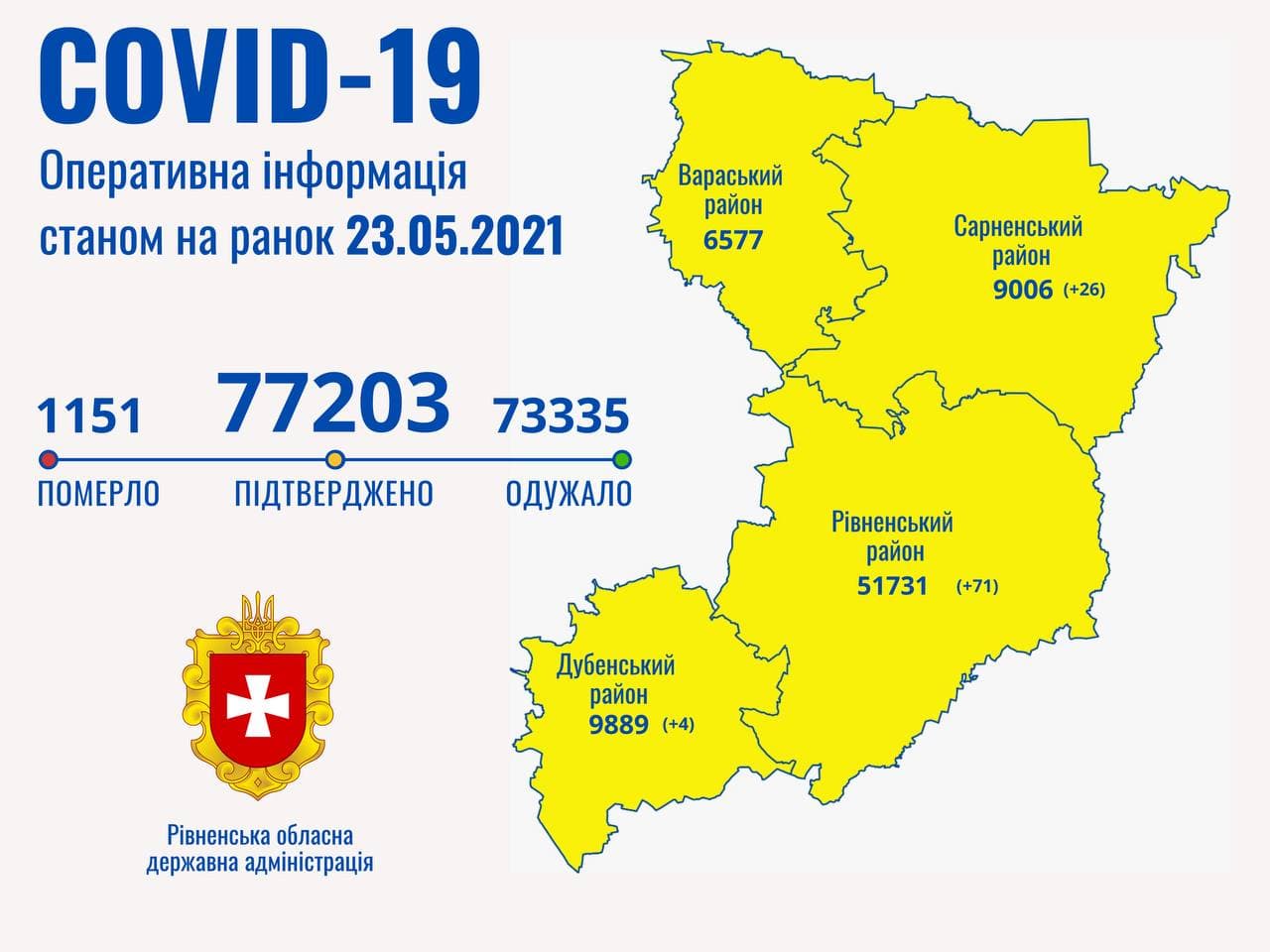 Нова сотня хворих на коронавірусну інфекцію зафіксована у Рівненській області 23 травня