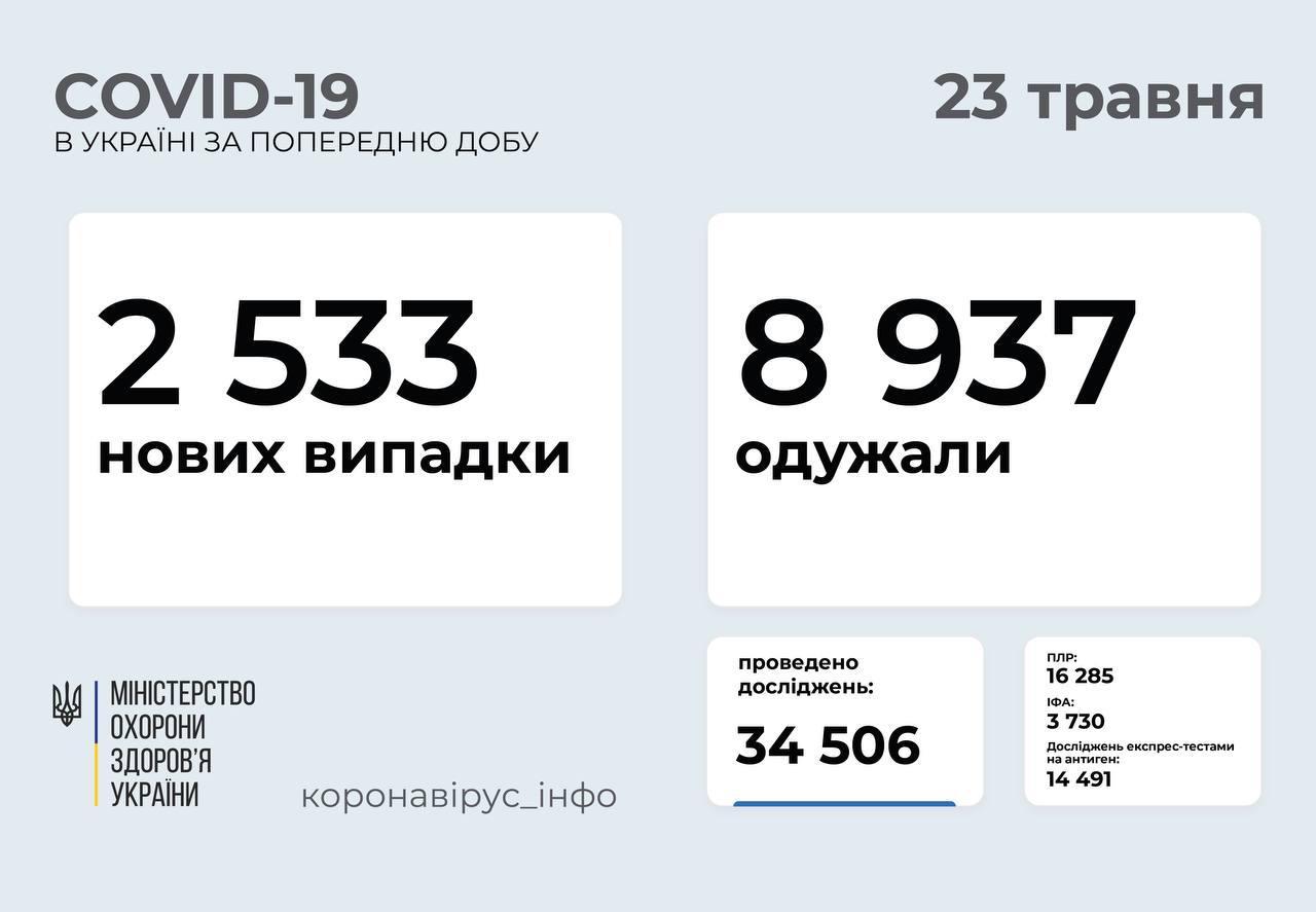 2 533 нових випадки коронавірусної хвороби COVID-19 зафіксовано в Україні станом на 23 травня