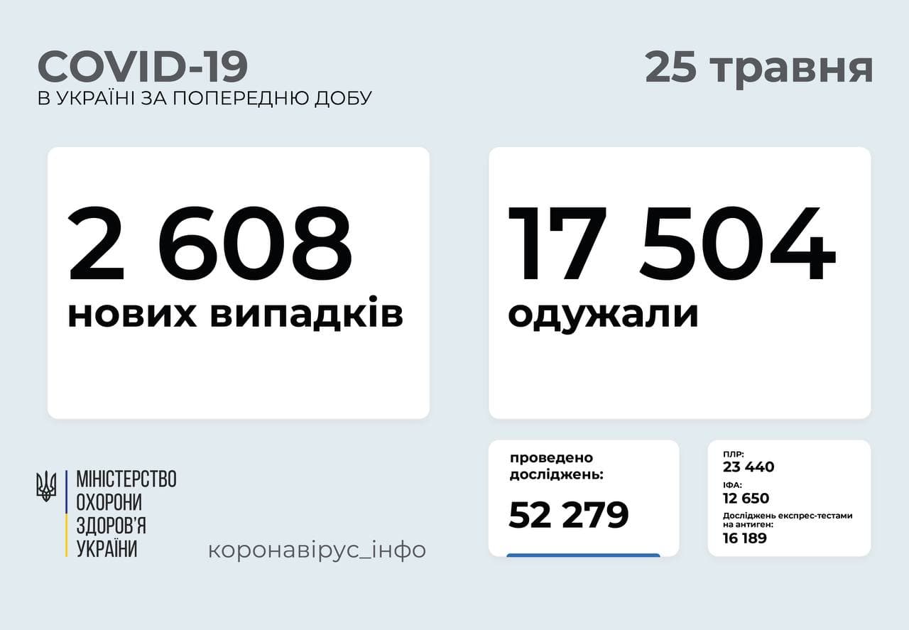 За добу в Україні + 2 608 випадків COVID-19