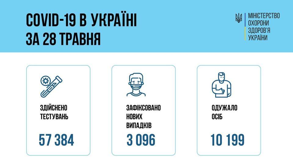 Зареєстровано 3 096 нових випадків захворювання на COVID-19