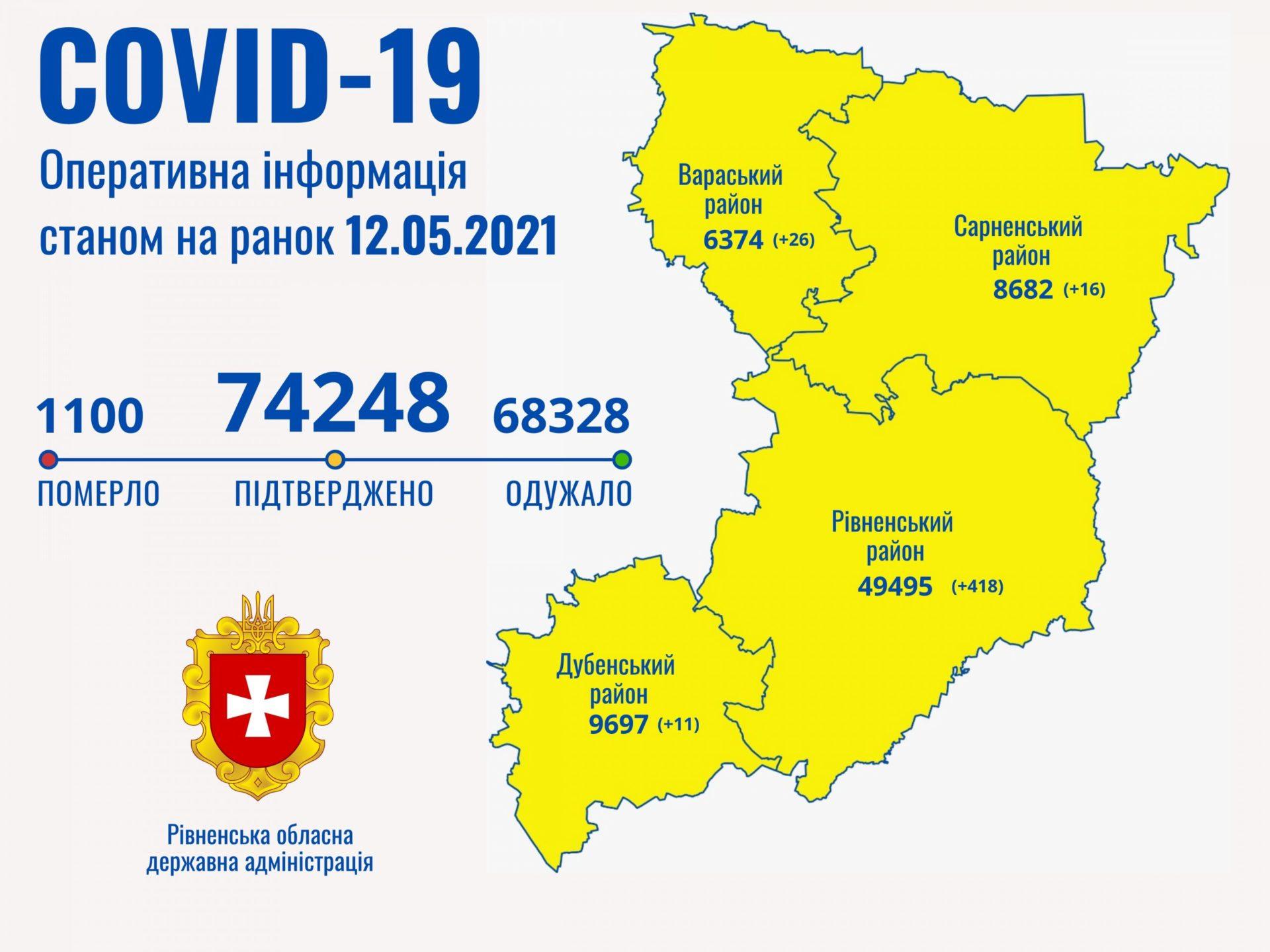 На Рівненщині різко збільшилась кількість хворих на коронавірус за добу після вихідних