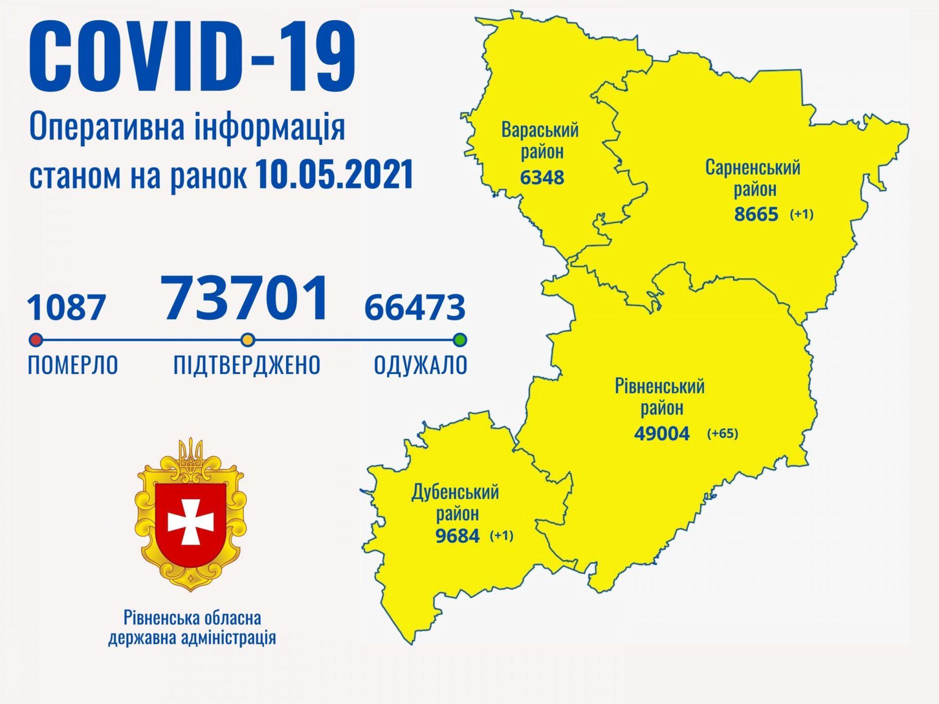 На Рівненщині 10 травня тільки в трьох районах зареєстровано хворі з COVID-19