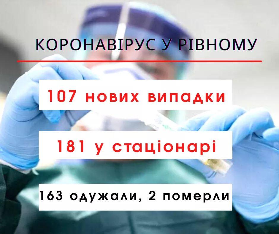 За минулу добу на коронавірус захворіли 107 рівнян За минулу добу на коронавірус захворіли 107 рівнян