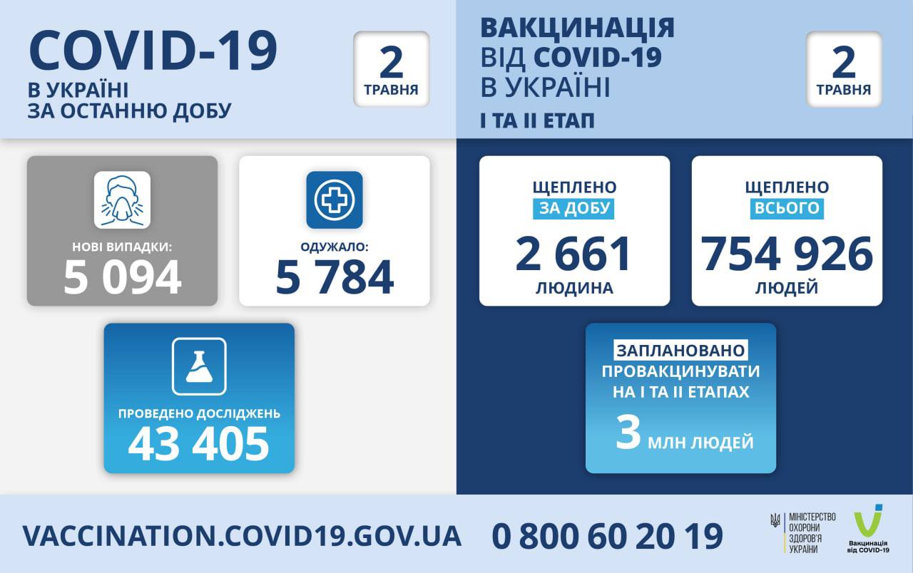 За минулу добу в Україні на коронавірус захворіли більше 5 тисяч людей За минулу добу в Україні на коронавірус захворіли більше 5 тисяч людей