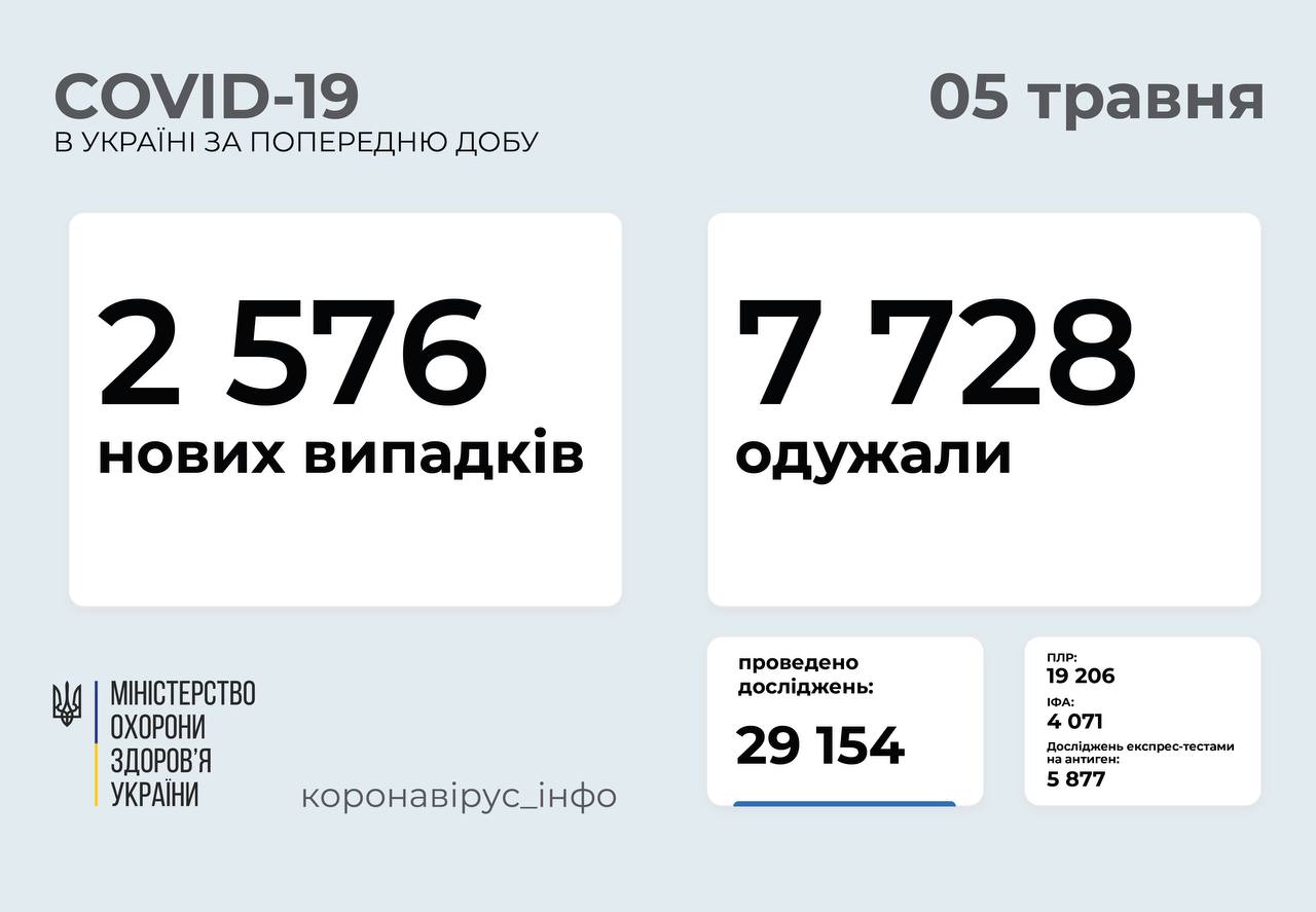 За минулу добу в Україні зафіксовано майже 2 600 нових випадків COVID-19