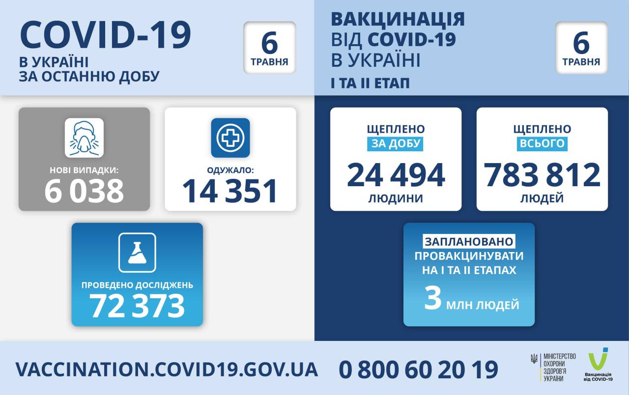 За минулу добу в Україні зафіксовано більше 6 тисяч випадків коронавірусної хвороби