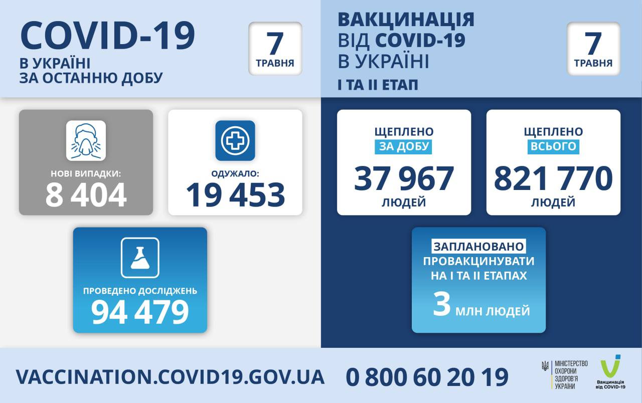 Більше 8 тисяч випадків коронавірусної хвороби зафіксовано в Україні за минулу добу