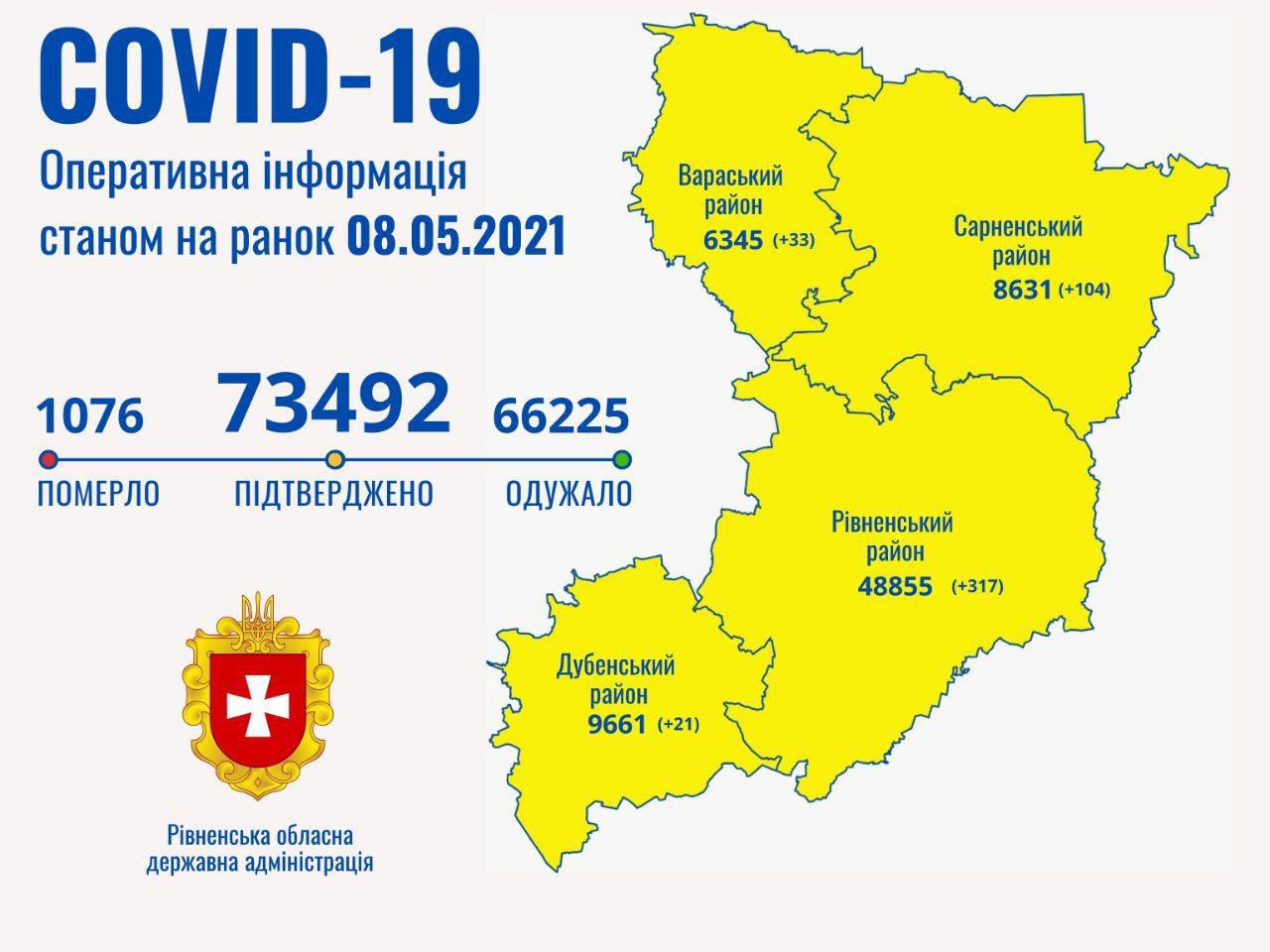 На Рівненщині підтвердили 475 нових випадків COVID-19. Одужавших – 837