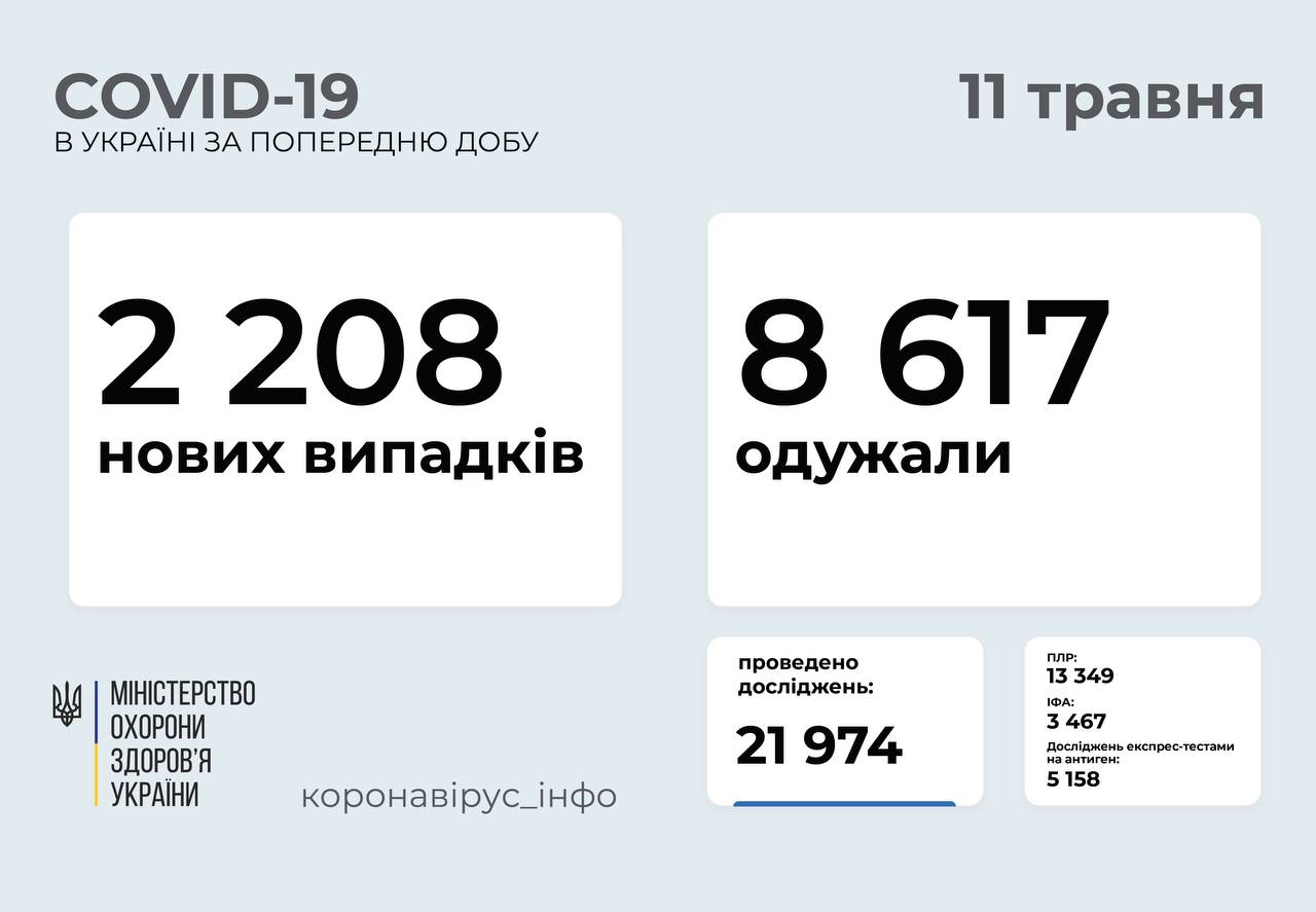 За минулу добу в Україні зафіксовано більше 2 тисяч нових випадків коронавірусної хвороби