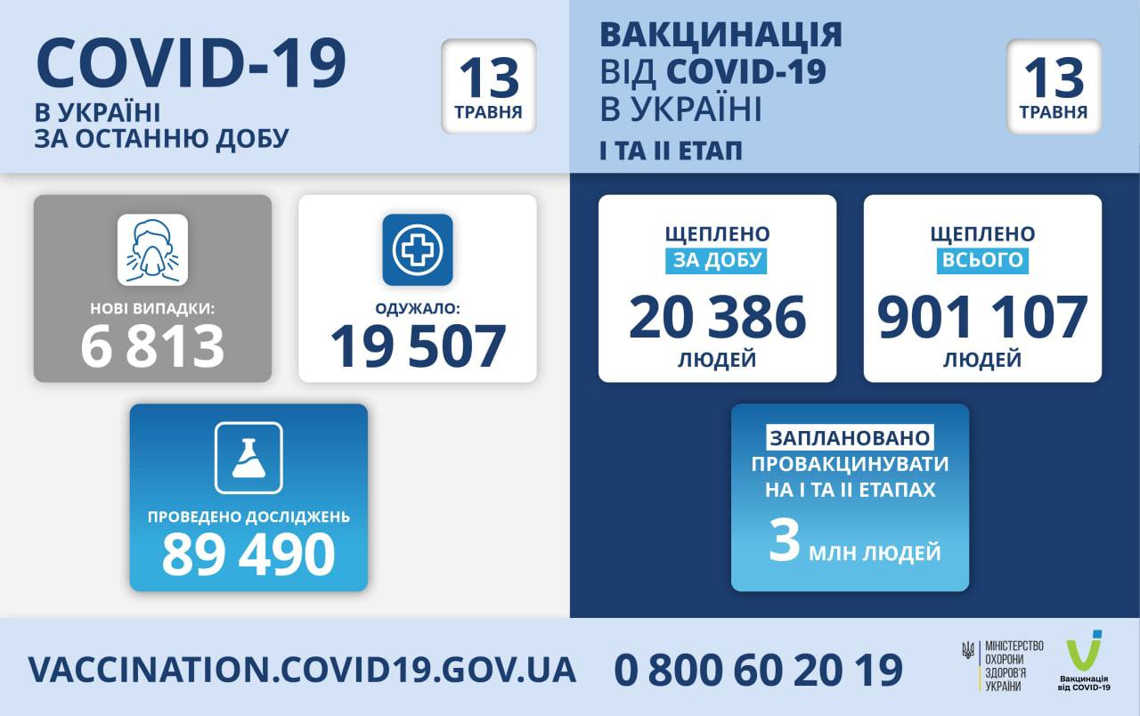 За минулу добу в Україні зафіксовано 6 813 нових випадків COVID-19