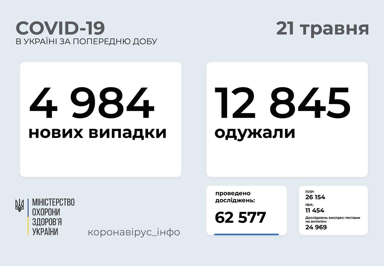 За добу в Україні +4 984 випадків COVID-19