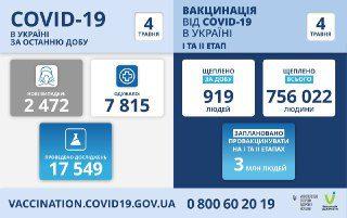 За минулу добу в Україні на коронавірус захворіли більше 2 тисячі людей