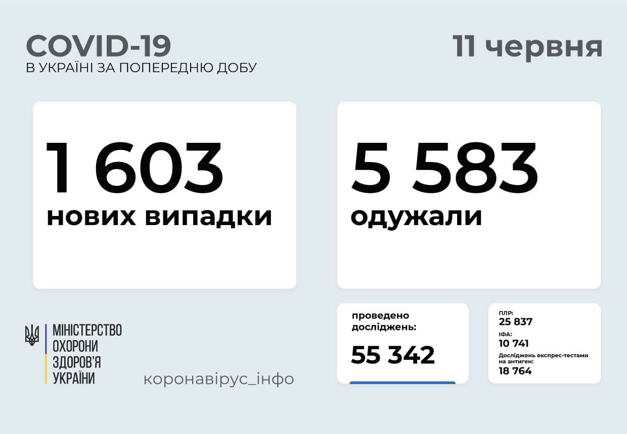 1 603 нових випадки коронавірусної хвороби COVID-19 зафіксовано в Україні станом на 11 червня