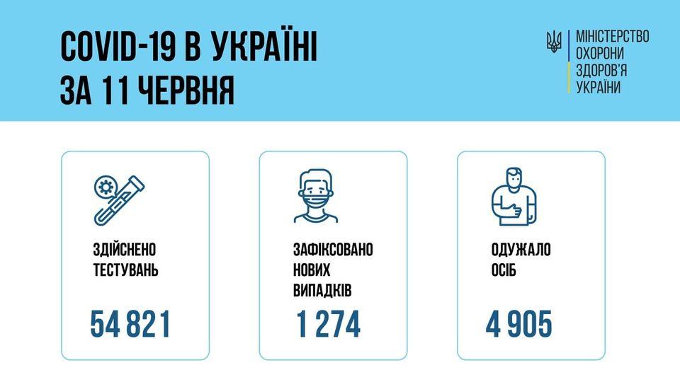 709 осіб із коронавірусом госпіталізували за минулу добу  