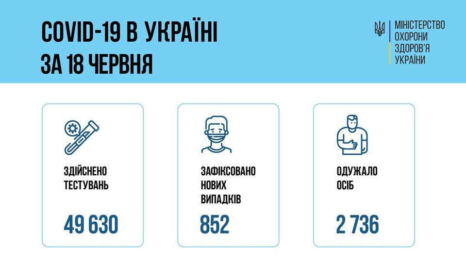 Коронавірус в Україні: менше тисячі нових випадків за добу