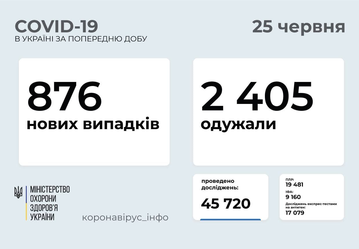 В Україні столиця тримає лідерство по кількості нових COVID-19 за добу