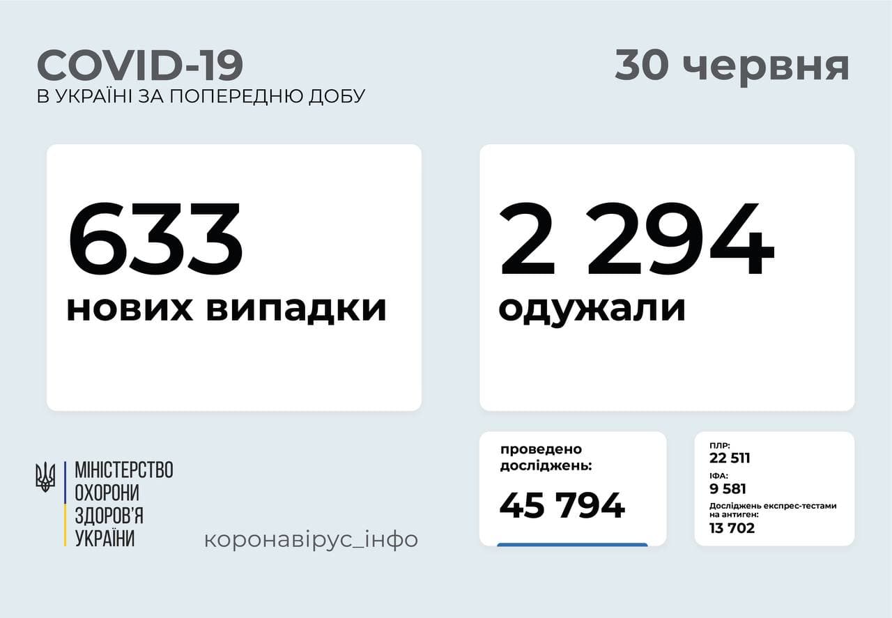 Найбільше хворих на COVID-19 зафіксовано в столиці та на сході України