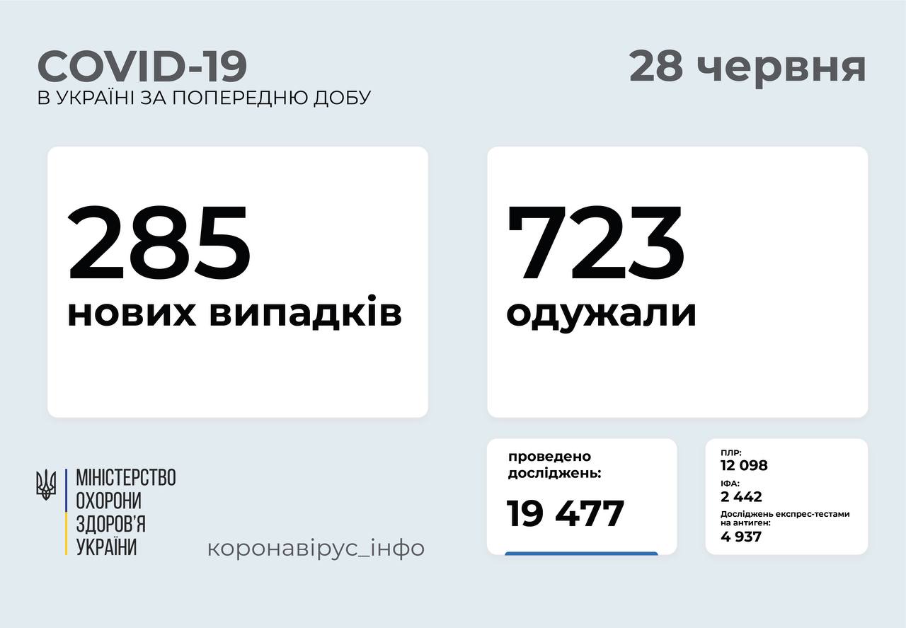 ​​285 нових випадків коронавірусної хвороби COVID-19 зафіксовано в Україні станом на 28 червня