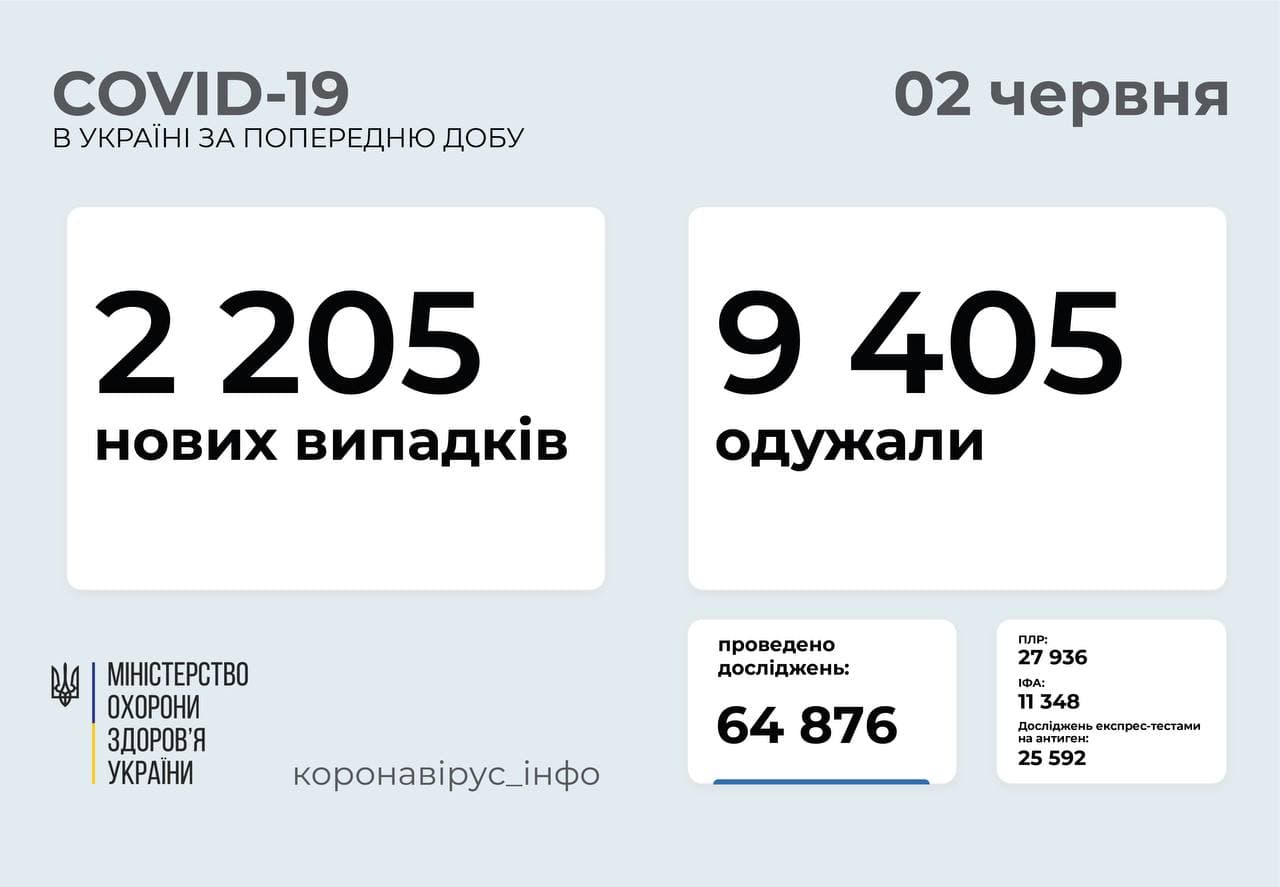 2 205 нових випадків коронавірусної хвороби COVID-19 зафіксовано в Україні станом на 2 червня