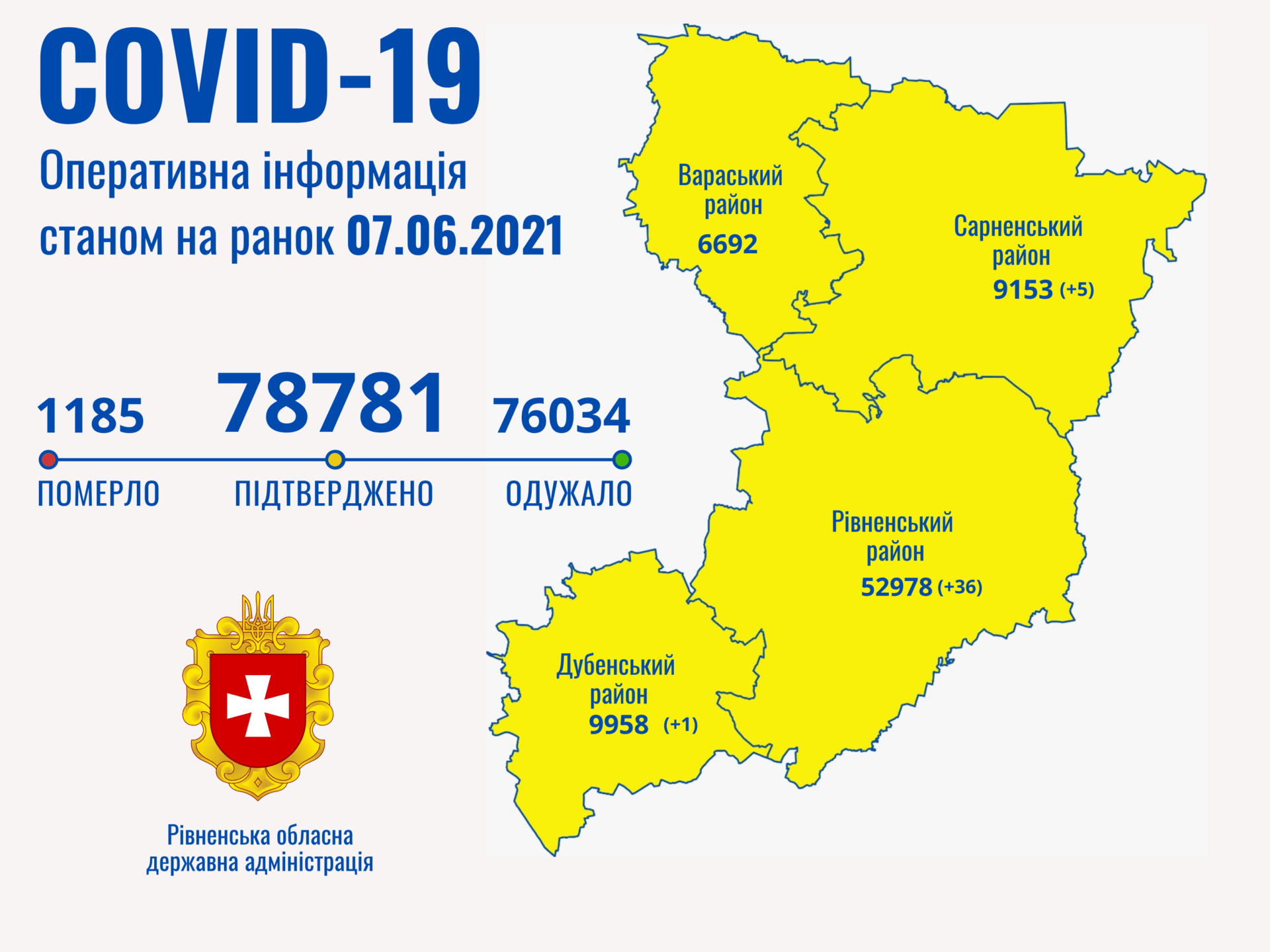 На Рівненщині 7 червня стрімко скорочується кількість хворих на коронавірус