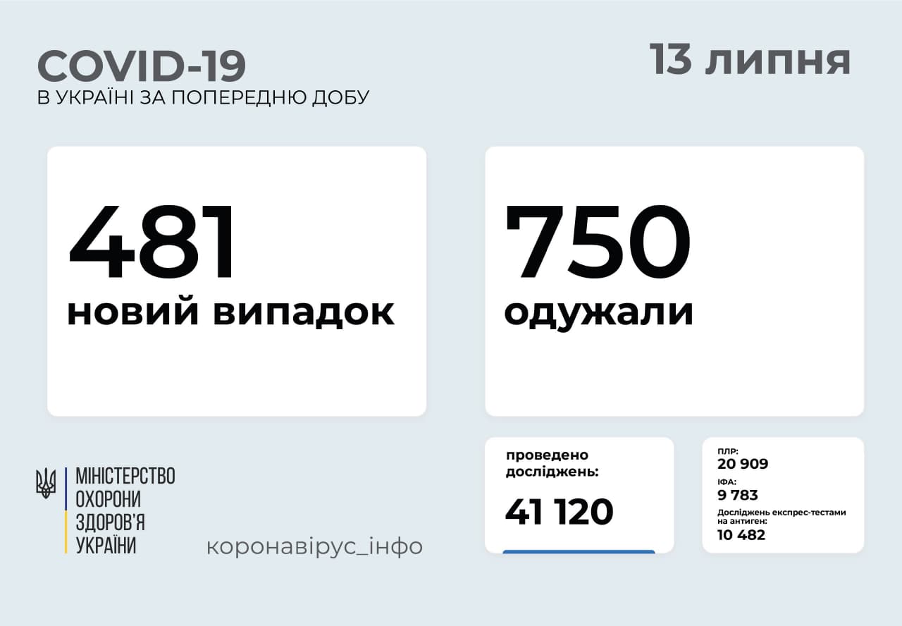 Майже втричі зросла кількість хворих на COVID-19 в Україні за добу